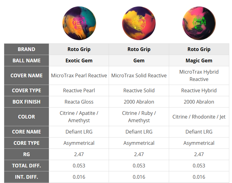 Roto Grip Gem Lineup to Build a bowling ball arsenal for league play