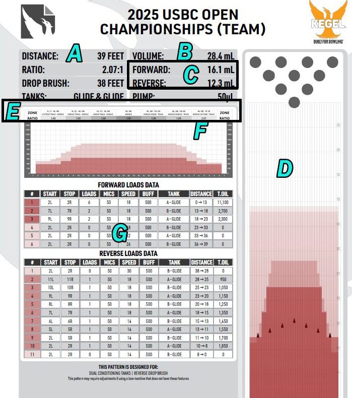 Learn how to read an oil pattern chart without getting overwhelmed. This guide breaks down oil pattern sheets, ratios, volume, and what actually matters for smarter lane decisions.