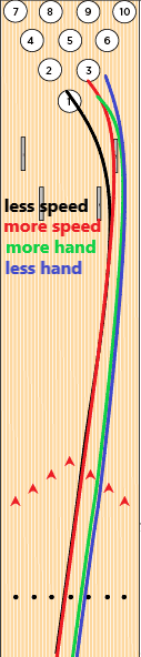 Bowling lane diagram showing multiple ball paths representing common bowling adjustments like speed, hand position, and loft