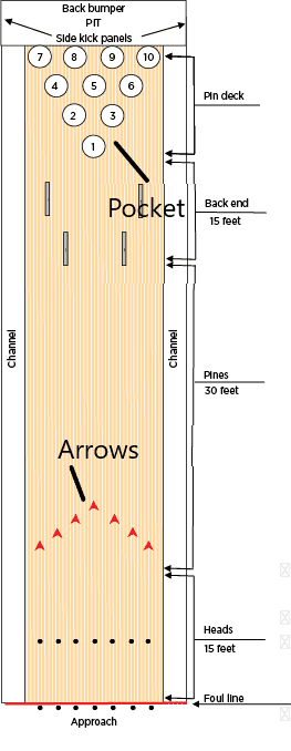bowling lane showing different terminology